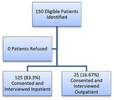 Perceptions of the Doctor-Patient Relationship Among Patients in a Private, Secondary-Level Hospital in Southern India